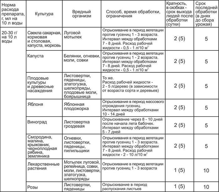 Биопрепараты для растений, сада и огорода – рейтинг 2023 года