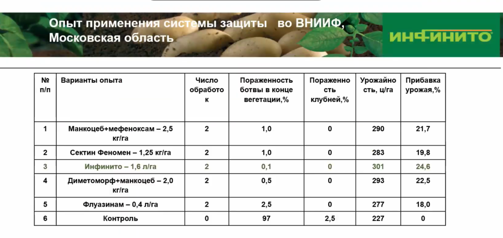 Фунгицид Инфинито — инструкция по применению и отзывы