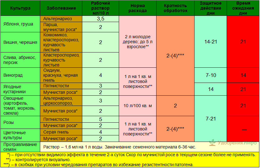 Срок ожидания после обработки. Фунгициды таблица препаратов. Системные фунгициды таблица препаратов. Фунгициды для винограда таблица. Препараты для обработки растений.