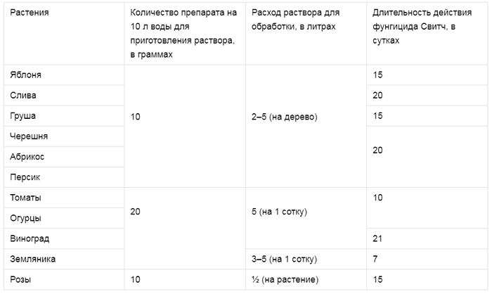 Фунгицид Свитч — инструкция по применению и отзывы