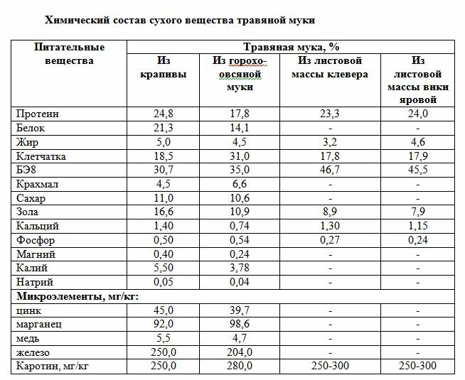 Удобрение из крапивы — как приготовить, как применять со 100% эффективностью