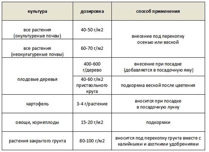 Удобрение суперфосфат (40 фото) — что это, состав, инструкция по применению
