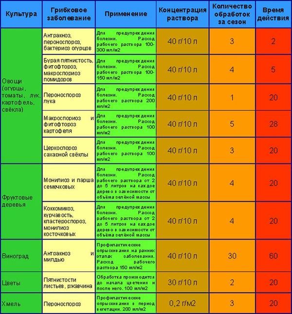 Препарат Хом: инструкция по применению профилактически-лечебного фунгицида