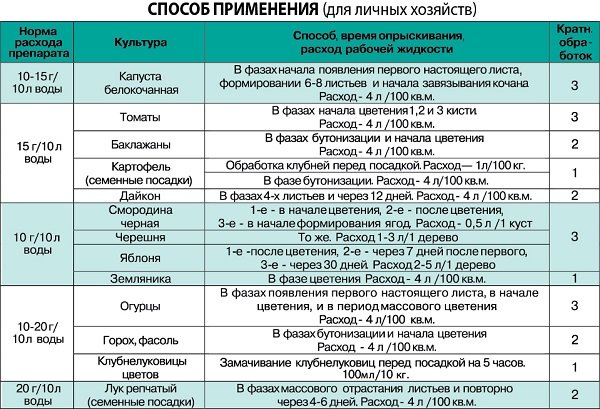 Стимулятор плодообразования Бутон: инструкция по применению, состав и механизм действия