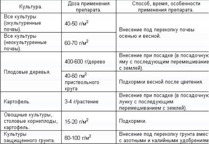 Польза и способы применения удобрения “Суперфосфат” для растений