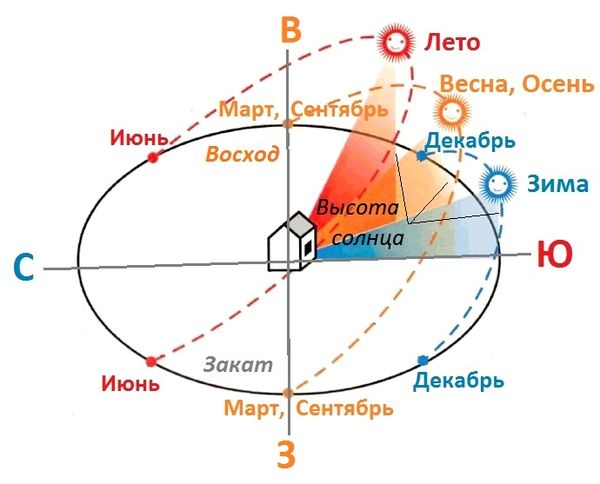 Преимущества и правила установки теплицы по сторонам света