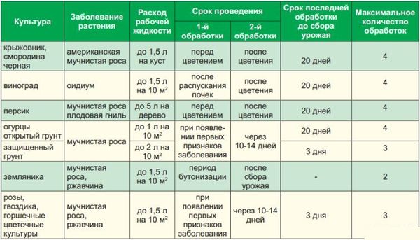 Назначение и инструкция по применению фунгицида «Топаз» для винограда