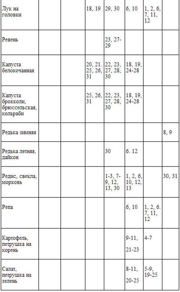 Лунный календарь садовода для Сибири на 2023: благоприятные дни