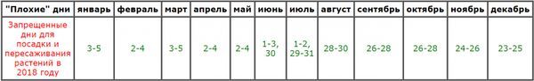 Лунный календарь садовода и огородника на 2023 год: благоприятные дни
